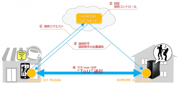 アイ・オー・データ機器のNASに搭載された通信経路確保システムに、かもめのIoT接続基盤「KAMOME IoT Connect」が採用されました。