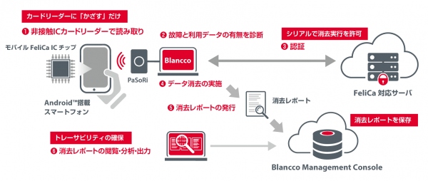 業界初！「おサイフケータイ(R)」専用データ消去ソリューション『Blancco Mobile for FeliCa』2月2日から提供開始