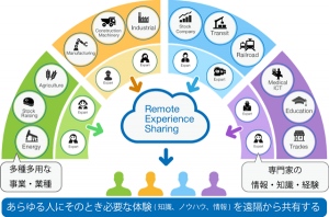 「Remote Experience Sharing」イメージ