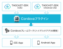 ビーコン＆クラウドの屋内位置情報サービスTAGCAST　「TAGCAST-SDK」、ハイブリッドアプリ開発ツール（Cordovaプラグイン）の提供開始