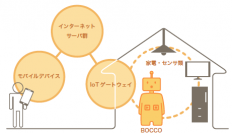 家庭向けコミュニケーションロボット「BOCCO(ボッコ)」のスマートホーム向けデモ展示をIoT/M2M展にて公開