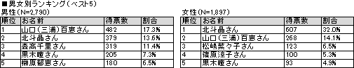 2015年現在の「日本の母」は誰？　【理想のママ】ランキング、第1位は“北斗晶”さん！！　持たないポイントカード「ハピタス」の調査結果をお届けします。