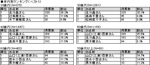 2015年現在の「日本の母」は誰？　【理想のママ】ランキング、第1位は“北斗晶”さん！！　持たないポイントカード「ハピタス」の調査結果をお届けします。