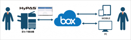 クラウドコンテンツプラットフォーム「Box」へアクセス可能なアプリケーション「Box Connect」を販売開始