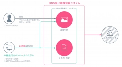 SNSアプリ「斉藤さん」新バージョン投入　健全化のための24時間無人巡回システム「SNS向け映像巡回システム」「AI機能付きボットパトロールシステム」