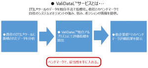 ITIL(R)データを使い、自社の運用レベルをベンチマークするサービス、「ValiDataL(TM)（バリデタル）」を開始