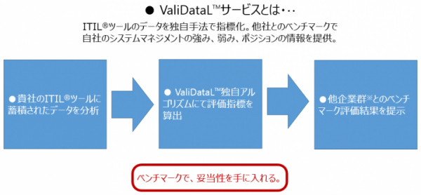 ITIL(R)データを使い、自社の運用レベルをベンチマークするサービス、「ValiDataL(TM)（バリデタル）」を開始