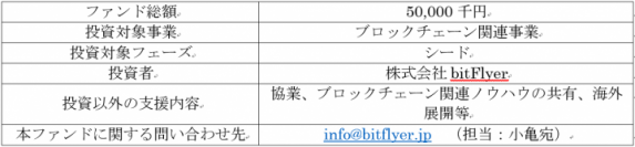 【ビットコイン・ブロックチェーンのbitFlyer】日本初ブロックチェーン・エンジェルファンド組成及び、シビラ株式会社との資本・業務提携のお知らせ