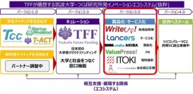 日本初 大学系クラウドファンディングTFFがリーディング企業6社と業務提携し、筑波大学・つくば研究所発イノベーションエコシステム3.0を発表