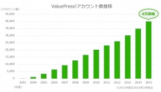 ValuePress! 会員登録社数40,000アカウントを突破。外部パートナーとのスタートアップ支援強化が後押し。