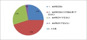東日本大震災から５年、企業の意識「防災/被災時対策に課題あり」が７割