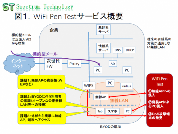 「WiFi Pen Tesｔサービス（無線LAN侵入試験サービス）」の提供について～ハッキング手法を使い無線LANシステムの安全性を確認～