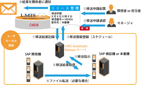 ユニリタ、SAP/ERPシステムの移送自動化を実現クラウド型ITサービスマネジメントツール「LMIS on cloud」のオプションを提供