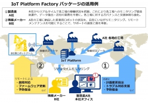 IoT Platform Factory パッケージの活用例