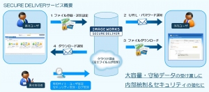 「SECURE DELIVER」システム図