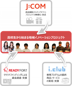 J:COMとREADYFORが連携し“次世代を創るチャレンジ”を支援 〜第一弾は高校生から始まる地域イノベーションプロジェクト〜