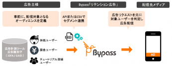 DSP『Bypass（バイパス）』、アプリ向け「リテンション広告」機能の提供を開始