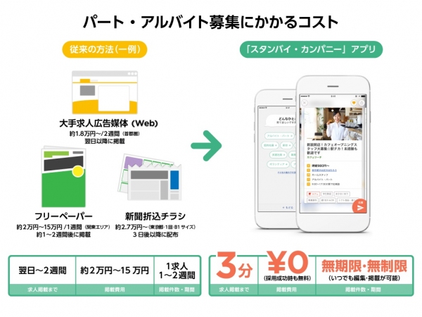 スマートフォンから約3分で求人掲載！無料の求人作成アプリ「スタンバイ・カンパニー」リリース