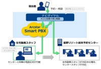 星野リゾート、NTT Comのクラウド型PBXにより電話応対スタッフの在宅勤務を実現