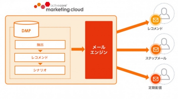 アクティブコア、プライベートDMP「activecore marketing cloud」に専用メール配信エンジンを搭載