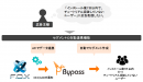 DSP『Bypass（バイパス）』、「リテンション広告」向けの「セグメントID自動連携機能」にて、CyberZ社の『F.O.X(フォックス)』をパートナーとして追加