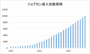 日本最大級のクラウド勤怠管理システム「ジョブカン」の導入社数が10,000社を突破　～記念の新規導入支援キャンペーンを実施～