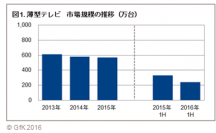 GfKジャパン調べ：2016年上半期　 家電・IT市場動向