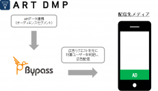 DSP『Bypass（バイパス）』、D2C Rが提供する『ART DMP（アート ディーエムピー）』との連携を開始