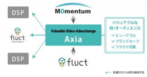 fluctとMomentum、バリュアブルビデオアドエクスチェンジ「Axia(アクシア)」を開発