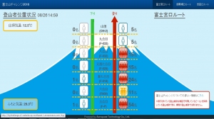 登山者の安全を守る仕組みづくりの実証実験「富士山チャレンジ2016」結果報告