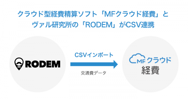 ヴァル研究所の『RODEM』がクラウド型経費精算ソフト『MFクラウド経費』とCSV連携