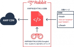 日本初AMP(Accelerated Mobile Pages)対応クラウドサービス「Rabbit(ラビット)」初期費用0円キャンペーン
