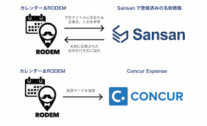 RODEMとSansan、ConcurExpenceとの連携イメージ