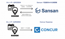 ビジネス・サポートサービス「RODEM」、クラウド名刺管理サービス「Sansan」およびクラウド型経費精算システム「Concur Expense」と連携開始