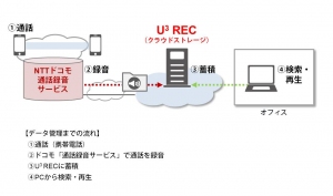 (図)U3 RECとドコモ通話録音サービスの接続イメージ図