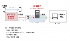 ネクストジェンのクラウドストレージサービス『U3 REC』、NTTドコモ「通話録音サービス」内での販売を開始