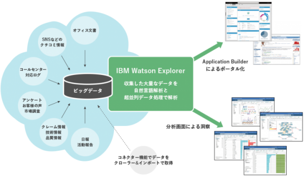 【 IBM Watson Explorer 利用コストの壁を打ち破る、月額13万円で使えるプラットフォームサービス「Magic Insight」を提供開始】