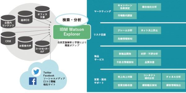 【 IBM Watson Explorer 利用コストの壁を打ち破る、月額13万円で使えるプラットフォームサービス「Magic Insight」を提供開始】