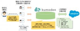 クラウドのちからで、もっとお客様と近くなる　電話帳コラボレーションアプリ「kumoden(くもでん)」2016年12月12日(月)に販売開始