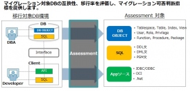 日本ティーマックスソフト、DB移行支援ツール「T-Up」による移行性検証ができる、パッケージソフト・ベンダー向け「DB移行支援サービス」を提供開始