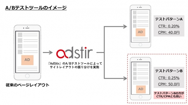 SSP『AdStir（アドステア）』、 ユーザーの行動解析に基づく A/B テストを用いた、 広告枠設計のコンサルティングを開始