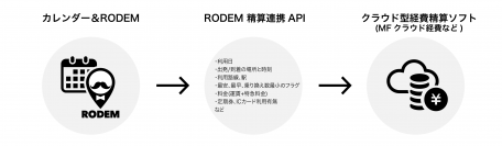 スケジュール調整から交通費精算を自動化する「RODEM」、クラウド型経費精算システムと連携できるAPIを提供開始