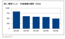 GfKジャパン調べ：2016年 家電・IT市場動向