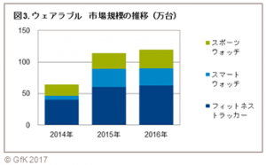 GfKジャパン調べ：2016年 家電・IT市場動向