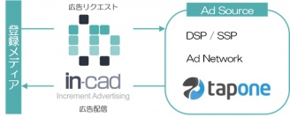 見せ方と価値を設計する広告収益化プラットフォーム『in-cad』スマートフォンアドプラットフォーム「TAP ONE」の提供を開始