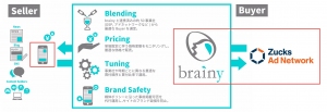 パブリッシャートレーディングデスク「brainy」と「Zucks Ad Network」、インフィード広告で配信連携