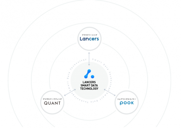 ランサーズ、新成長戦略を発表独自のテクノロジーを核に複数事業展開へ「Open Talent Platform(オープン・タレント・プラットフォーム)」構想始動