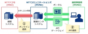 NTTドコモの顧客システムとの連携によりMVNOにおけるSIMカード開通などの迅速化と「OCN モバイル ONE」の開通待ち時間の大幅な短縮を実施