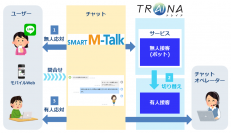 Hybridチャットサービス「Smart M Talk」がAIと連携～ LINEやWEBでのサポート業務をAIで効率化 ～
