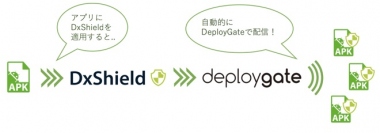 スマートフォンアプリ開発者向けセキュリティサービス『DxShield』アプリ開発支援サービスの『DeployGate』との連携を開始〜複数台の端末への配信やテストの実行が簡単に実施可能〜